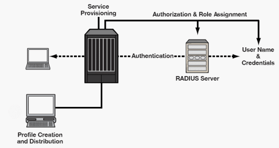 How Authentication Works