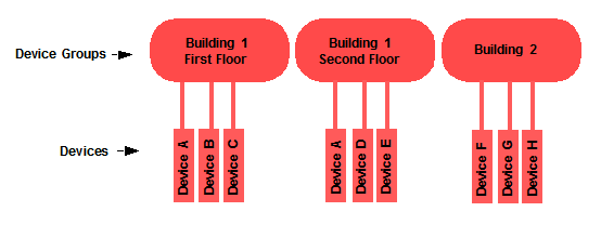 Device Groups and Devices Hierarchy