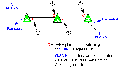 Dynamic Egress Example